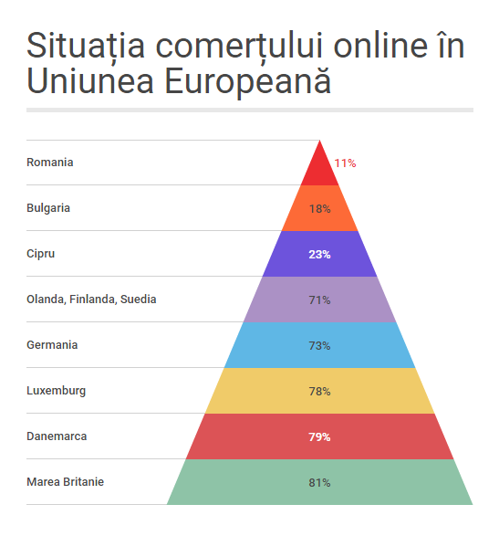 situatia comertului online