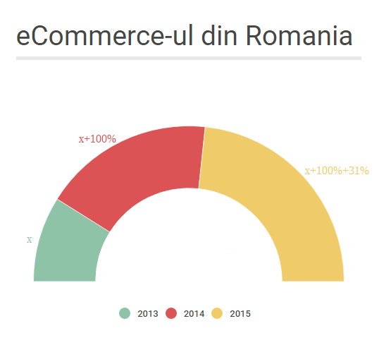 ecommerce romania